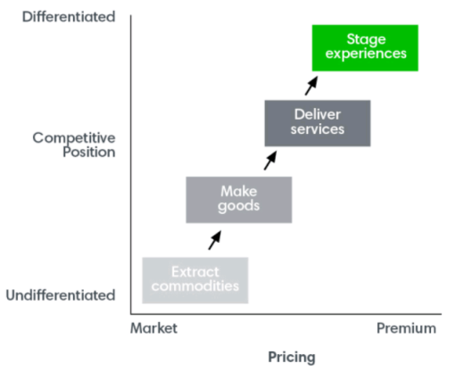 The progression of Economic Value